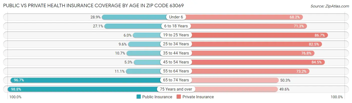 Public vs Private Health Insurance Coverage by Age in Zip Code 63069