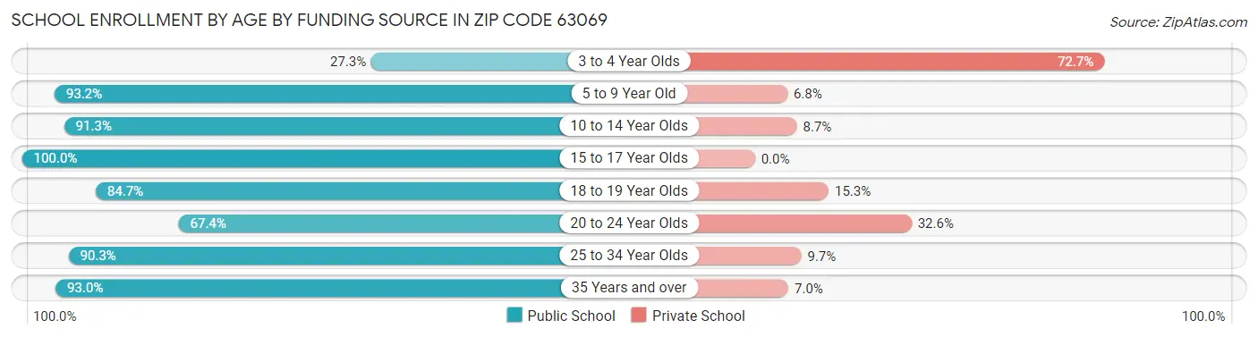 School Enrollment by Age by Funding Source in Zip Code 63069