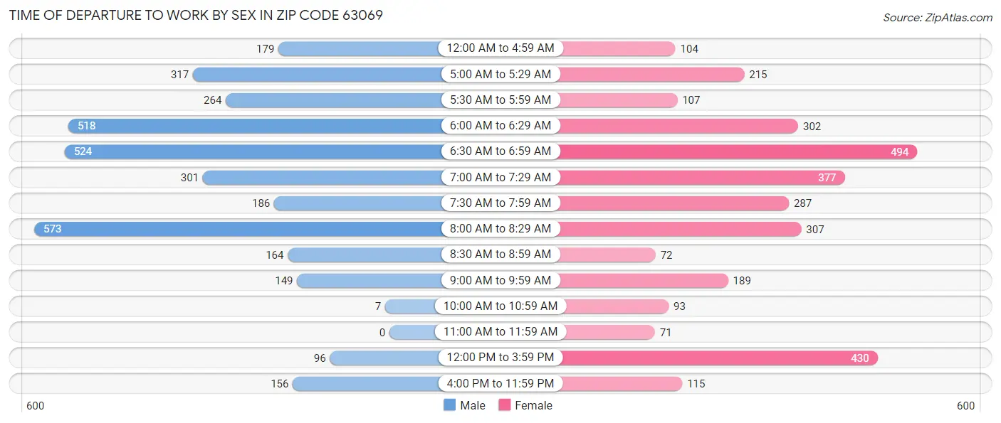 Time of Departure to Work by Sex in Zip Code 63069