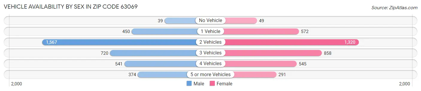 Vehicle Availability by Sex in Zip Code 63069