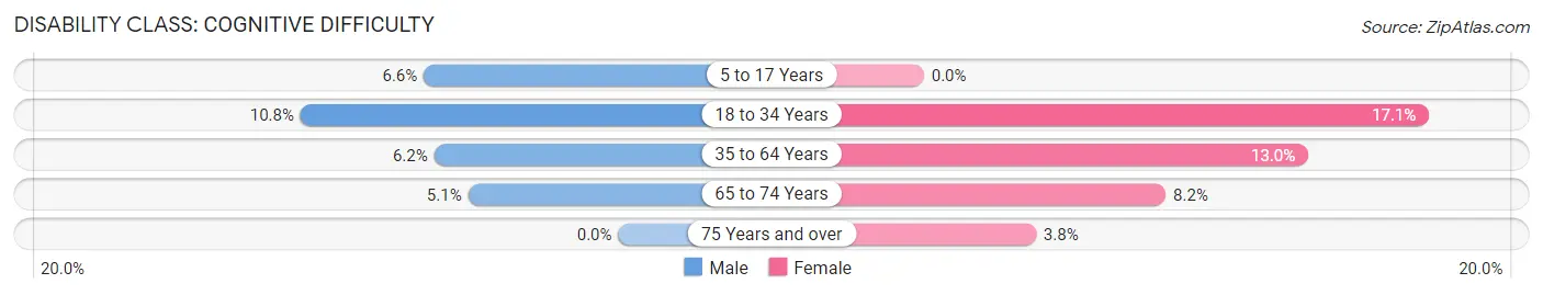 Disability in Zip Code 63070: <span>Cognitive Difficulty</span>