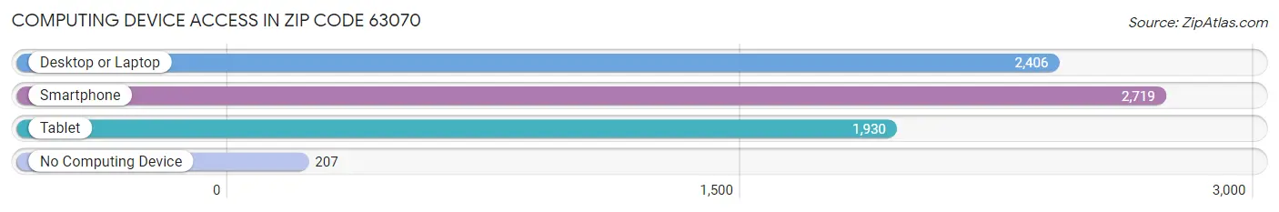 Computing Device Access in Zip Code 63070