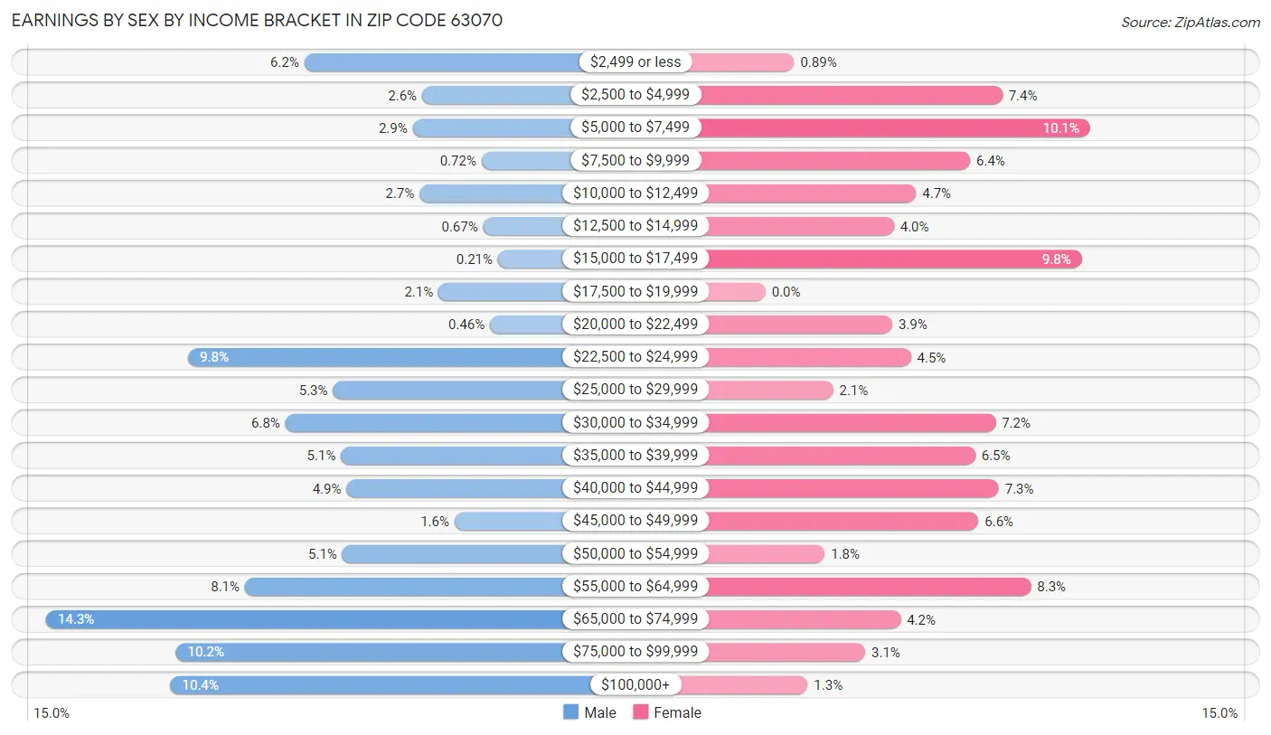 Earnings by Sex by Income Bracket in Zip Code 63070