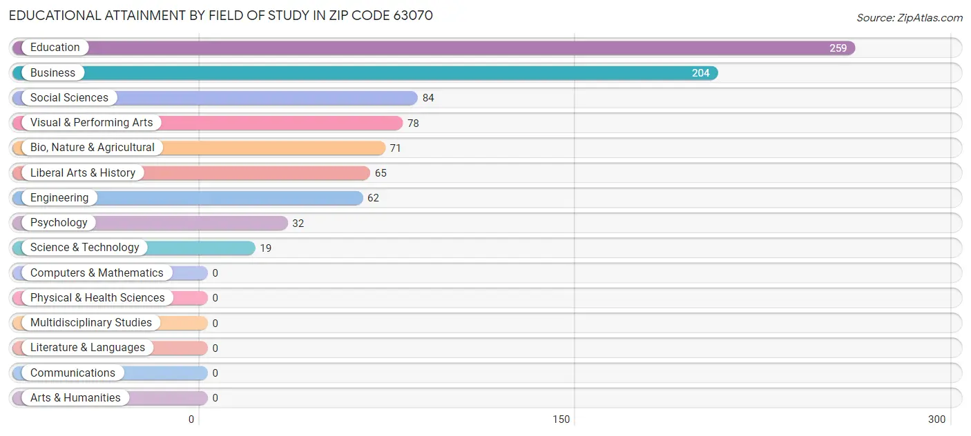 Educational Attainment by Field of Study in Zip Code 63070