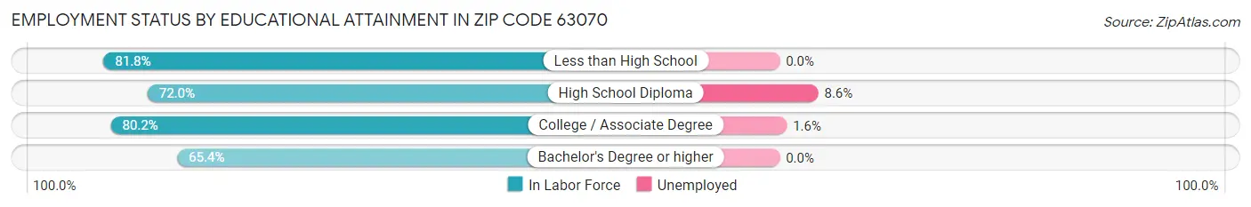 Employment Status by Educational Attainment in Zip Code 63070