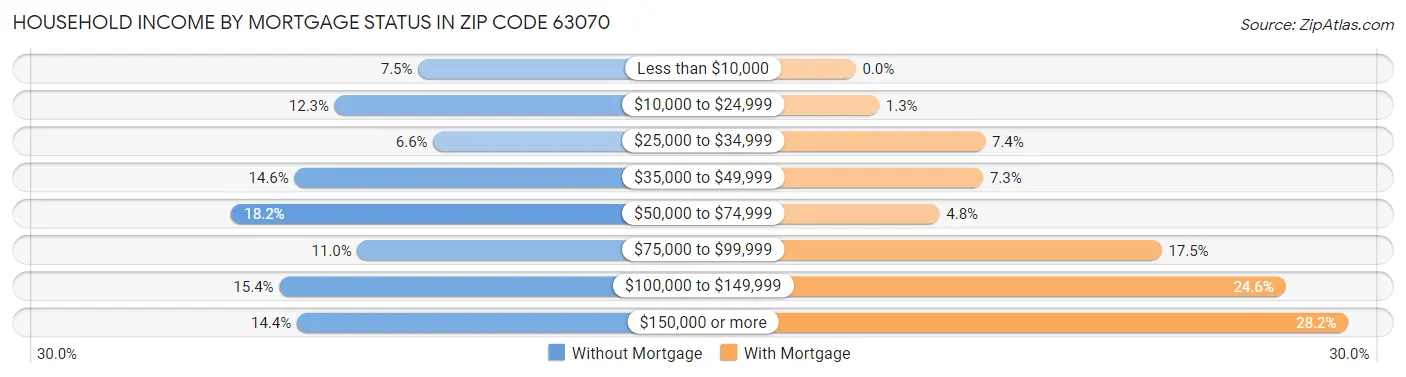 Household Income by Mortgage Status in Zip Code 63070