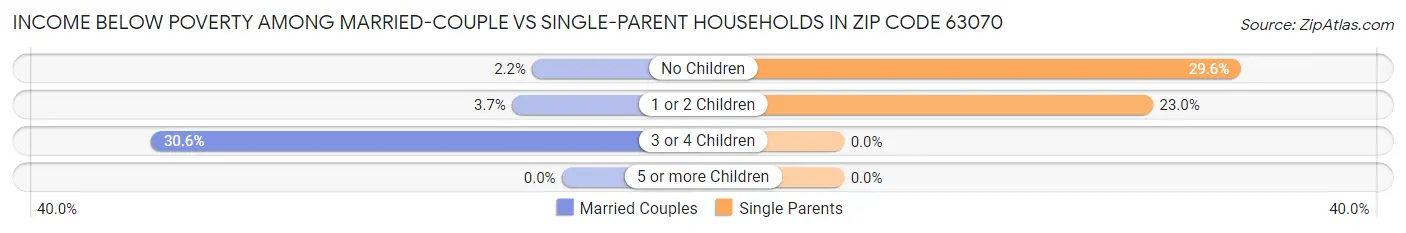 Income Below Poverty Among Married-Couple vs Single-Parent Households in Zip Code 63070