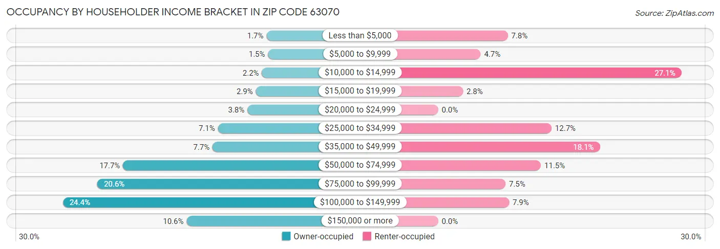 Occupancy by Householder Income Bracket in Zip Code 63070