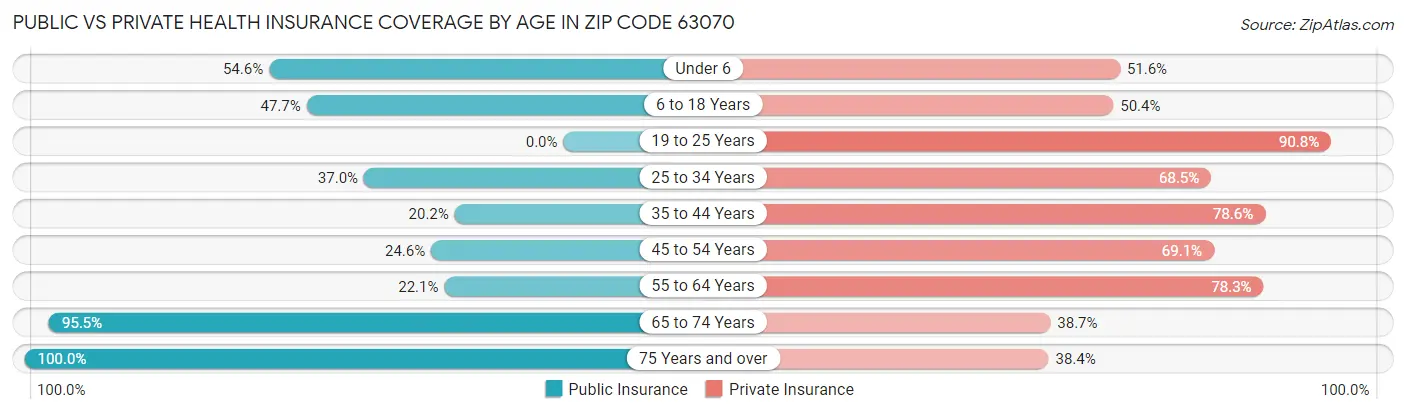 Public vs Private Health Insurance Coverage by Age in Zip Code 63070