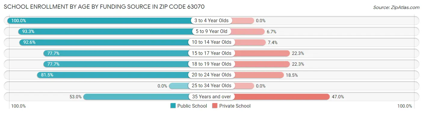 School Enrollment by Age by Funding Source in Zip Code 63070