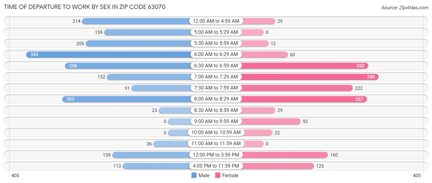 Time of Departure to Work by Sex in Zip Code 63070
