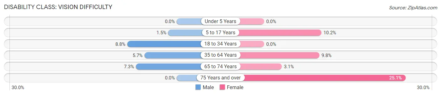 Disability in Zip Code 63070: <span>Vision Difficulty</span>