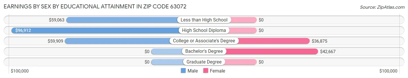 Earnings by Sex by Educational Attainment in Zip Code 63072
