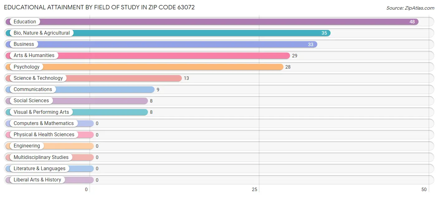 Educational Attainment by Field of Study in Zip Code 63072