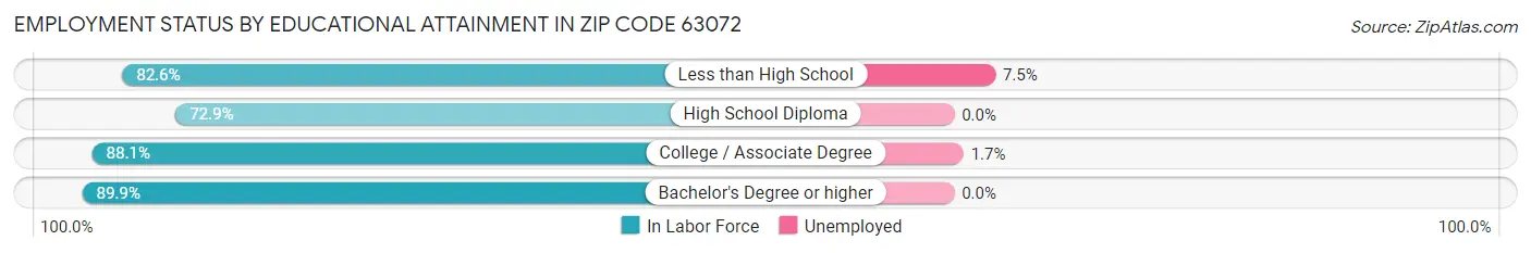 Employment Status by Educational Attainment in Zip Code 63072