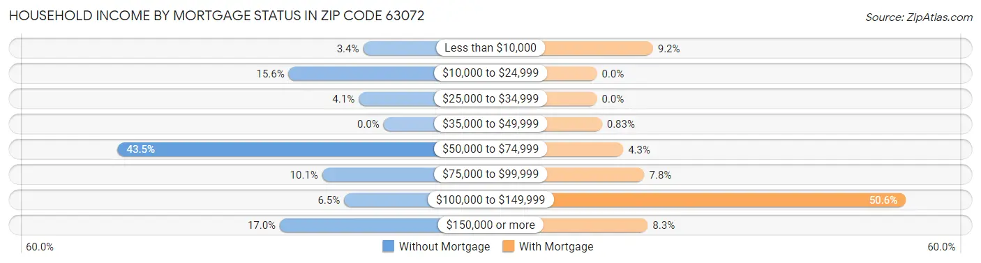 Household Income by Mortgage Status in Zip Code 63072