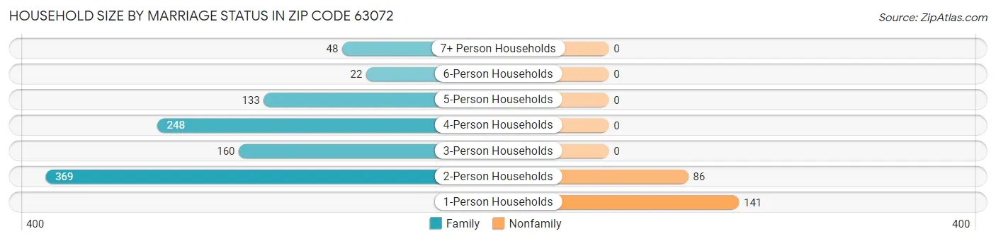 Household Size by Marriage Status in Zip Code 63072
