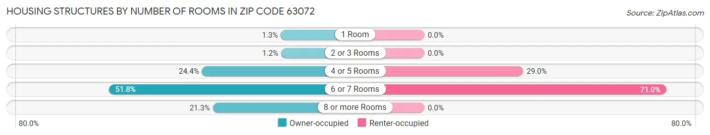 Housing Structures by Number of Rooms in Zip Code 63072