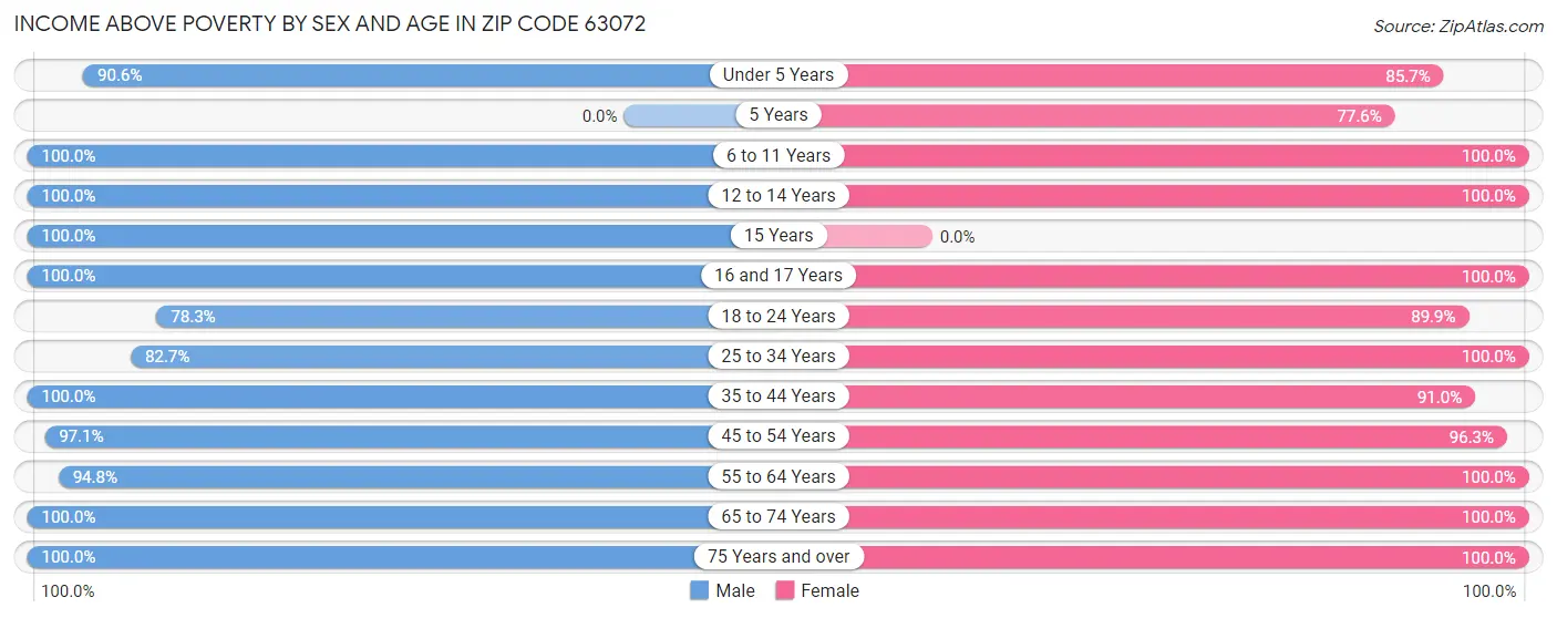 Income Above Poverty by Sex and Age in Zip Code 63072