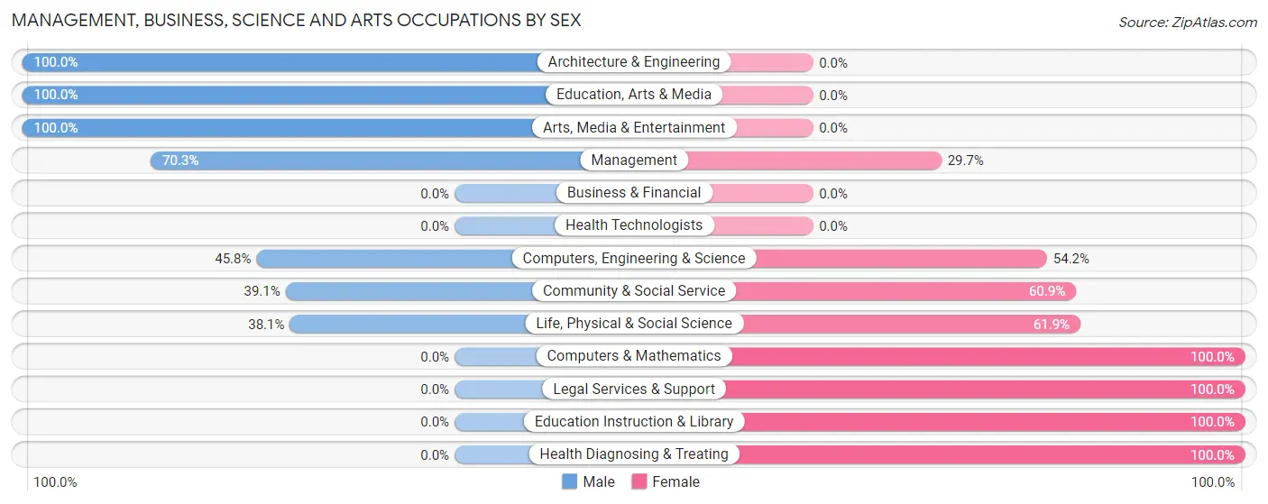 Management, Business, Science and Arts Occupations by Sex in Zip Code 63072