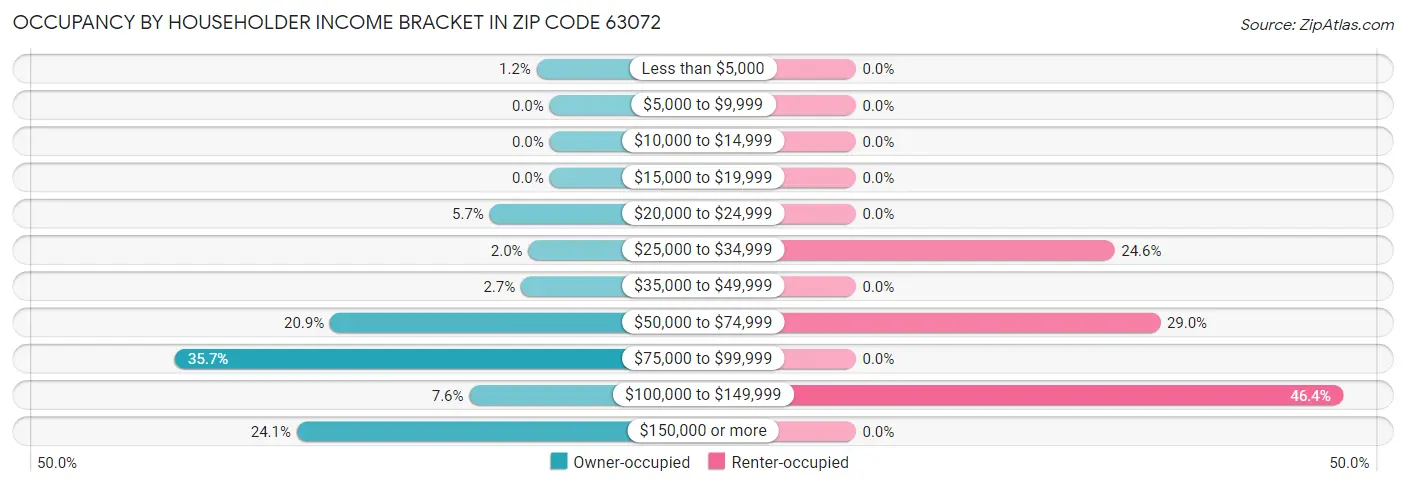 Occupancy by Householder Income Bracket in Zip Code 63072