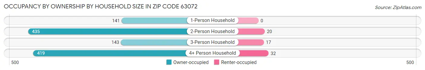 Occupancy by Ownership by Household Size in Zip Code 63072