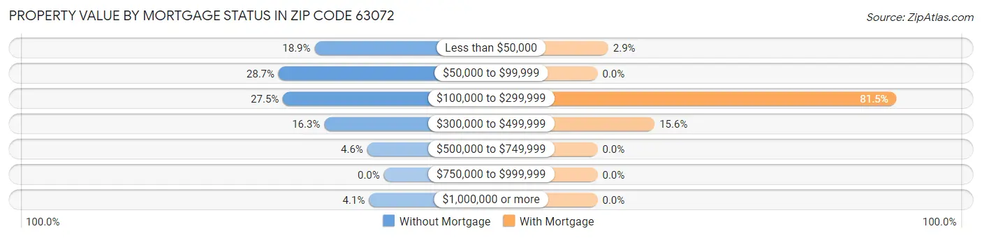 Property Value by Mortgage Status in Zip Code 63072