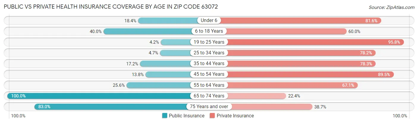 Public vs Private Health Insurance Coverage by Age in Zip Code 63072