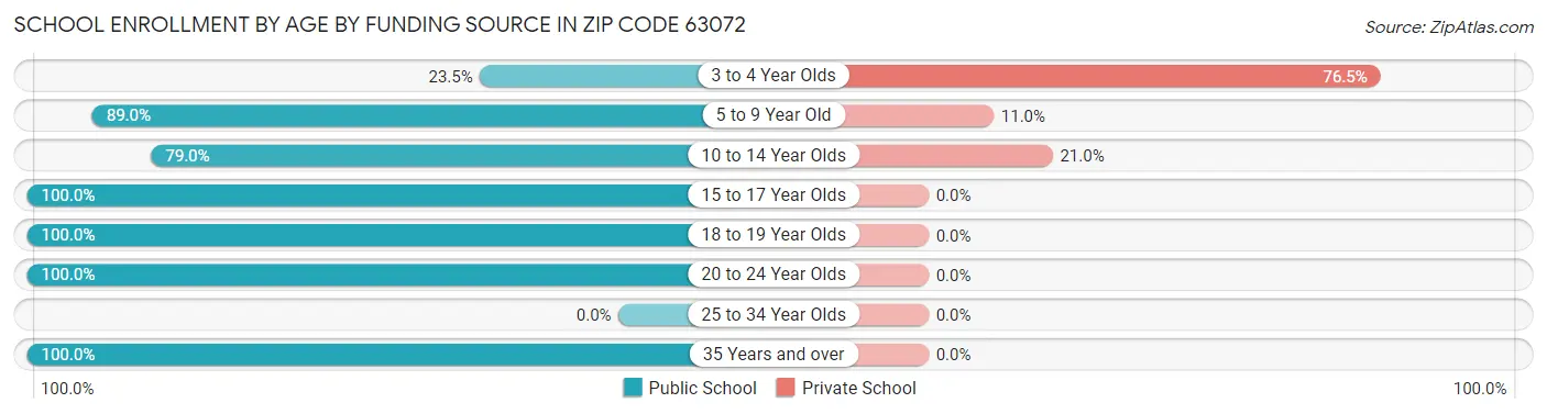 School Enrollment by Age by Funding Source in Zip Code 63072