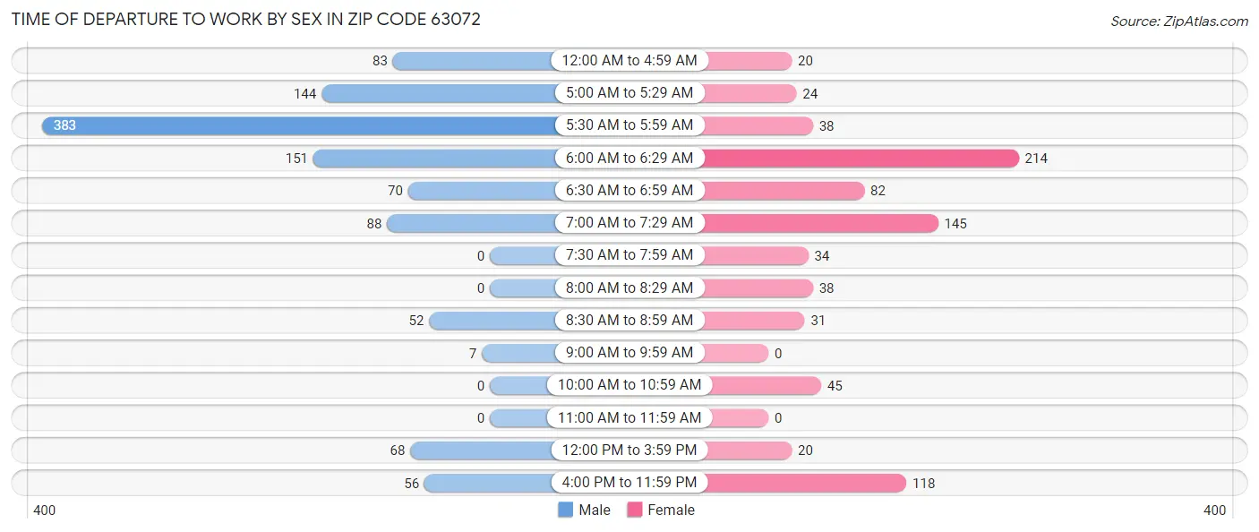 Time of Departure to Work by Sex in Zip Code 63072