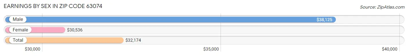 Earnings by Sex in Zip Code 63074