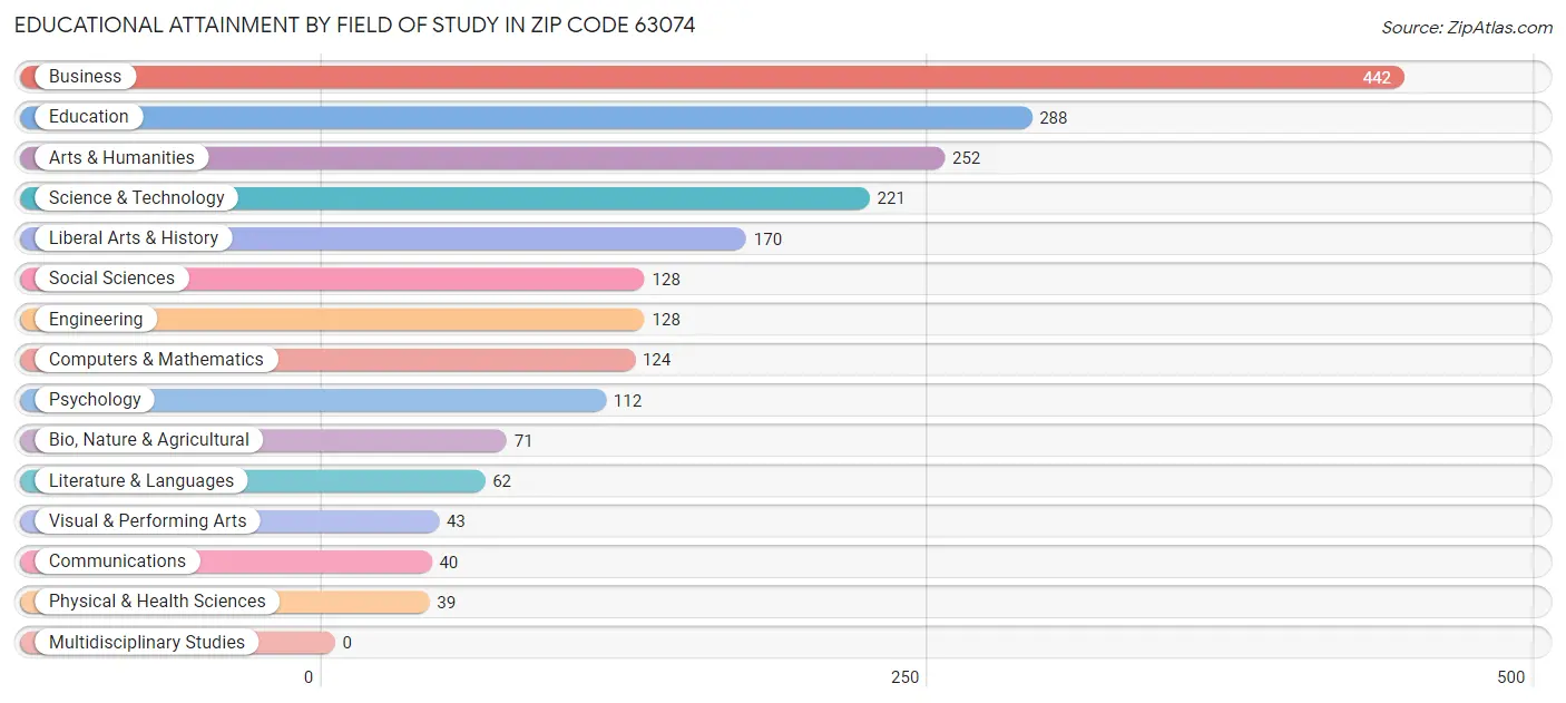 Educational Attainment by Field of Study in Zip Code 63074