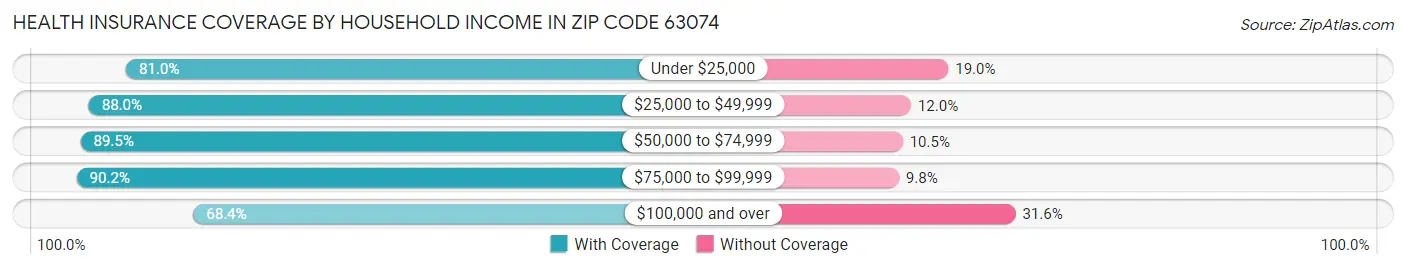 Health Insurance Coverage by Household Income in Zip Code 63074