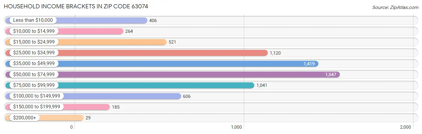 Household Income Brackets in Zip Code 63074