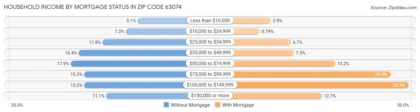 Household Income by Mortgage Status in Zip Code 63074