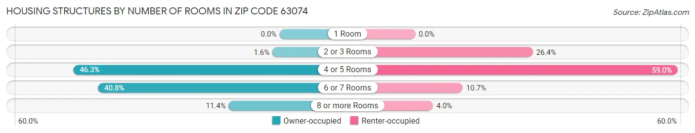 Housing Structures by Number of Rooms in Zip Code 63074