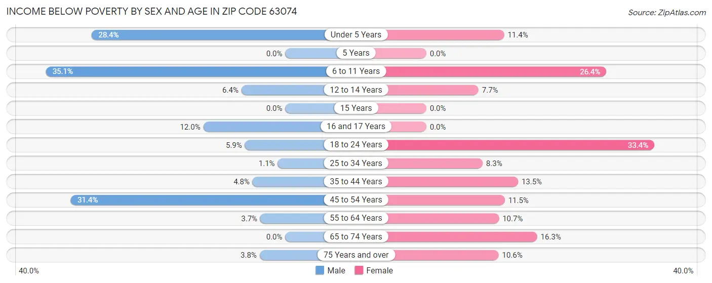 Income Below Poverty by Sex and Age in Zip Code 63074