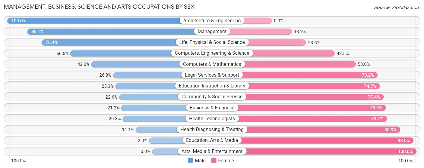 Management, Business, Science and Arts Occupations by Sex in Zip Code 63074