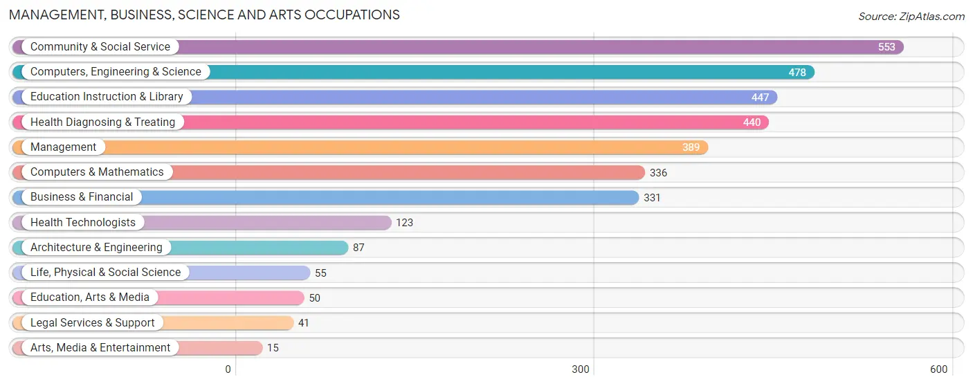 Management, Business, Science and Arts Occupations in Zip Code 63074