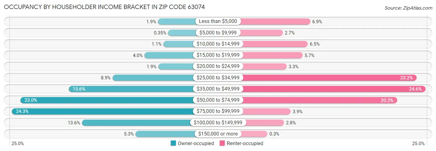 Occupancy by Householder Income Bracket in Zip Code 63074