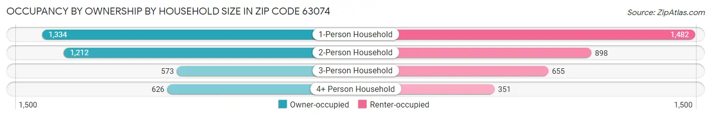 Occupancy by Ownership by Household Size in Zip Code 63074
