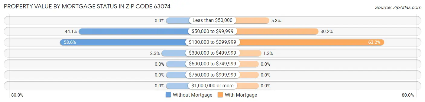 Property Value by Mortgage Status in Zip Code 63074
