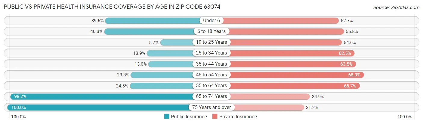 Public vs Private Health Insurance Coverage by Age in Zip Code 63074