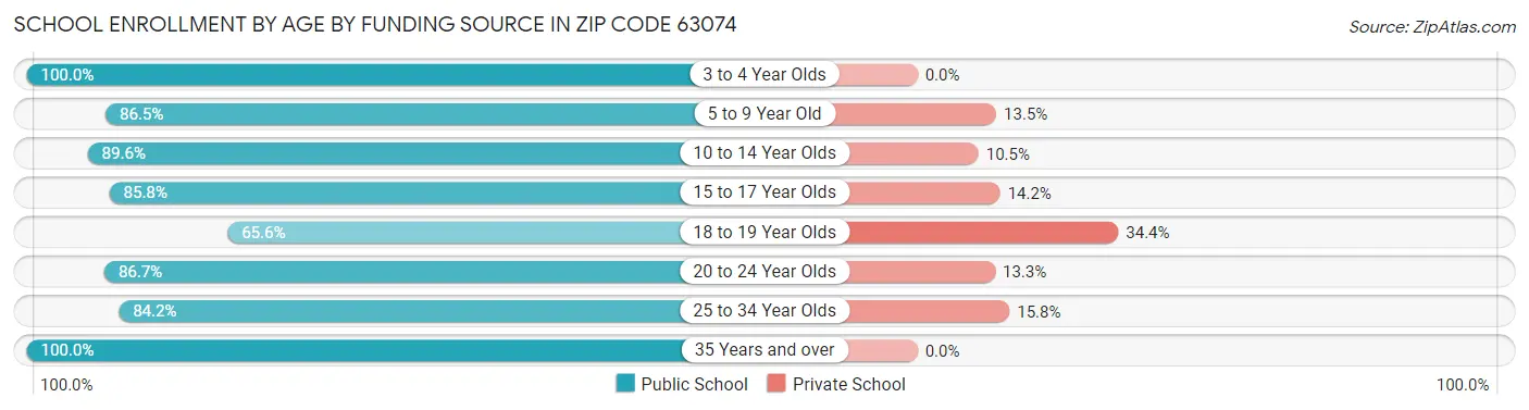 School Enrollment by Age by Funding Source in Zip Code 63074
