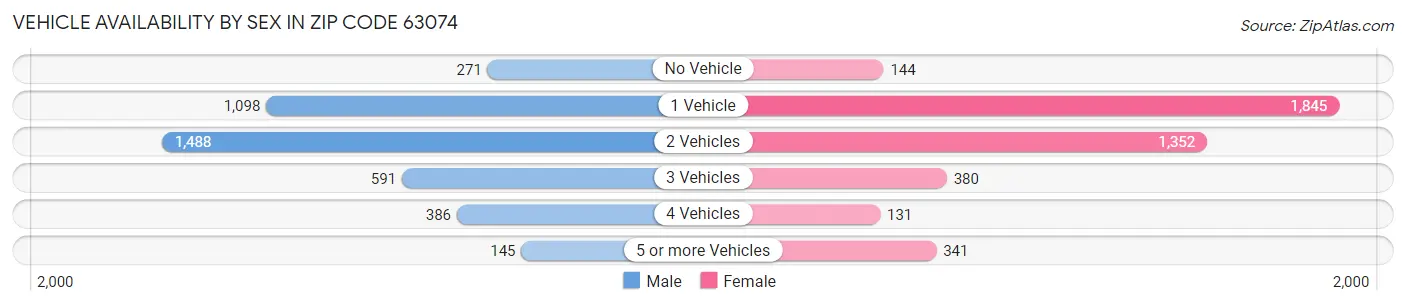 Vehicle Availability by Sex in Zip Code 63074