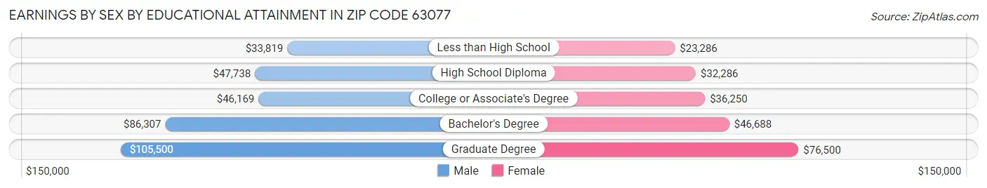 Earnings by Sex by Educational Attainment in Zip Code 63077