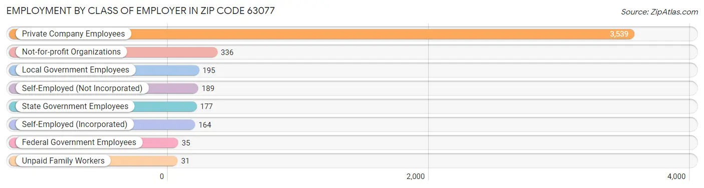 Employment by Class of Employer in Zip Code 63077