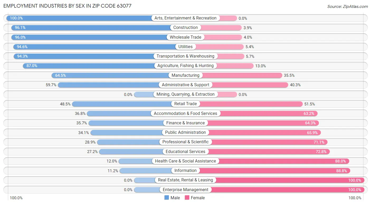 Employment Industries by Sex in Zip Code 63077