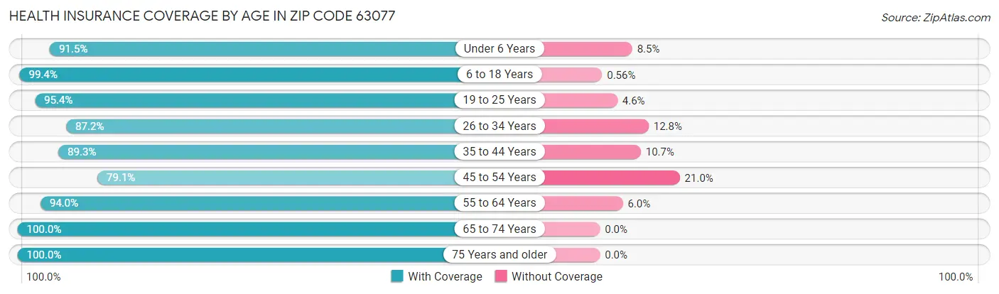 Health Insurance Coverage by Age in Zip Code 63077