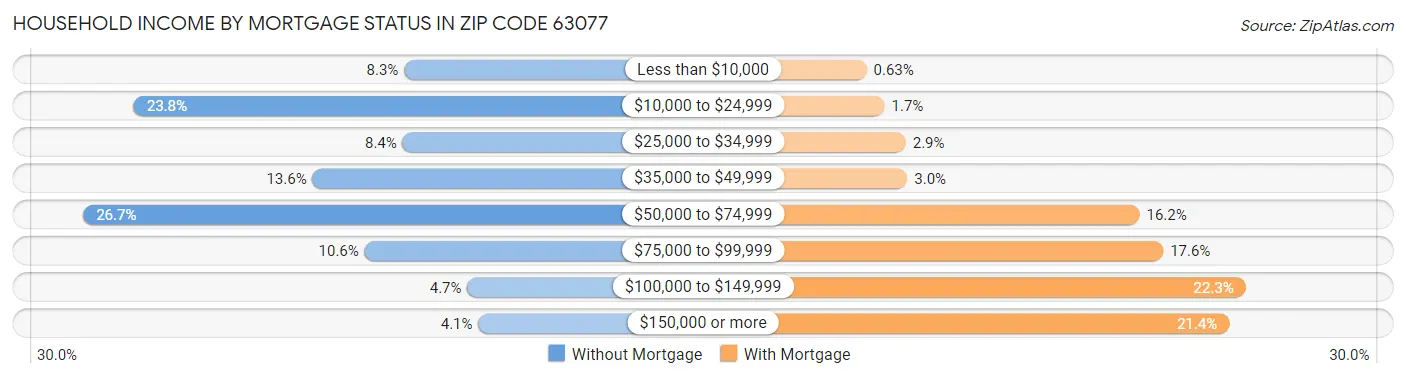Household Income by Mortgage Status in Zip Code 63077